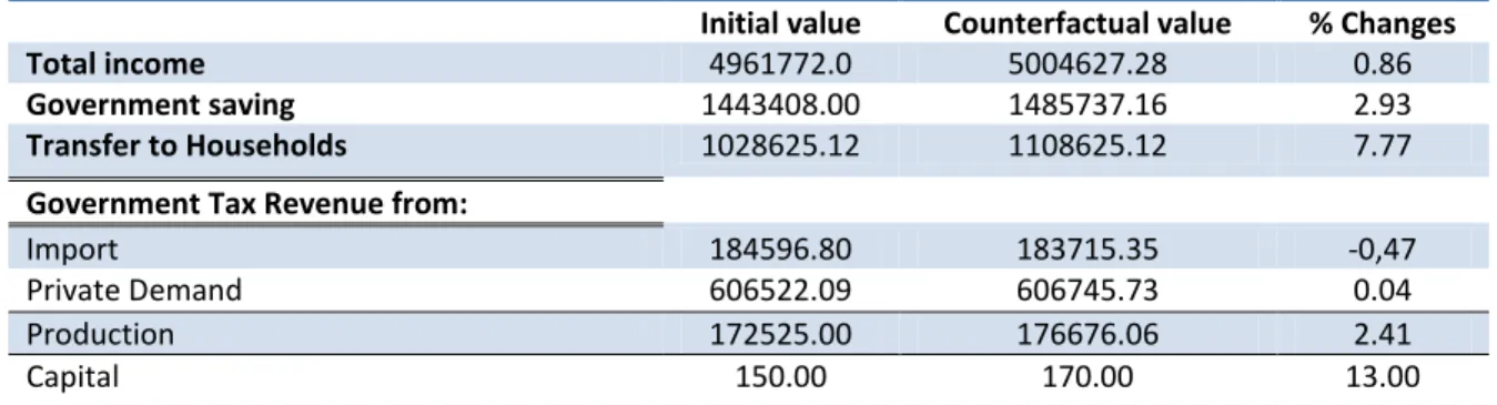 Table 2. Changes in the government revenue 