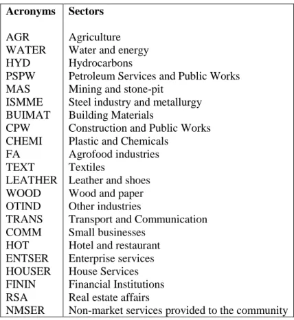 Table A1. List of sectors and corresponding acronyms  Acronyms  AGR  WATER  HYD  PSPW  MAS  ISMME  BUIMAT  CPW  CHEMI  FA  TEXT   LEATHER   WOOD   OTIND   TRANS   COMM   HOT  ENTSER   HOUSER   FININ   RSA   NMSER  Sectors  Agriculture  Water and energy  Hy
