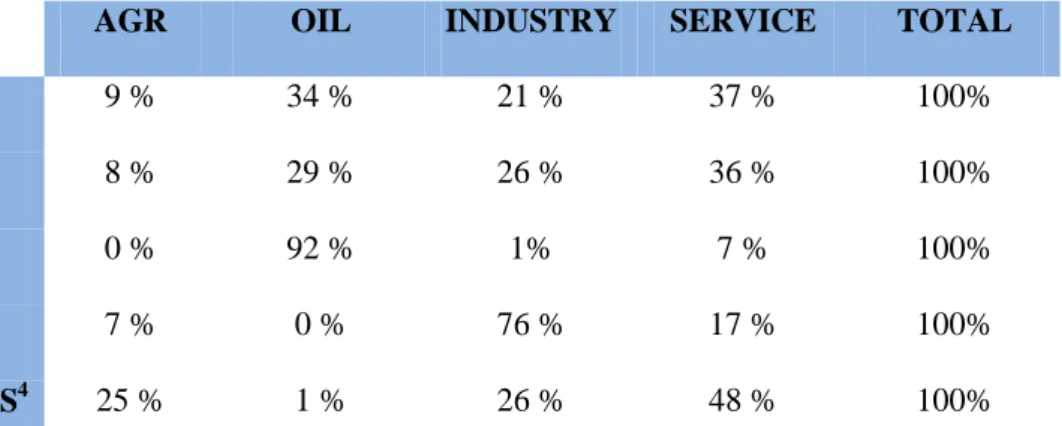 Table A6. Sector share in GDP, output, export, import and households’ consumption 
