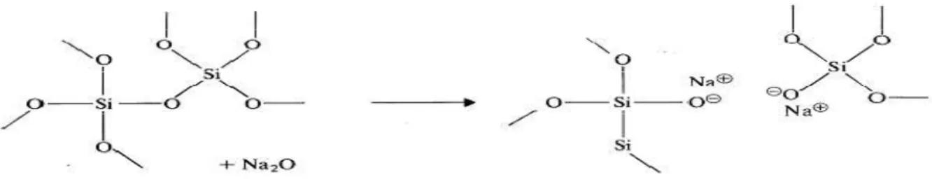 Figure I. 3: Illustration schématique de l’effet de l’addition d’oxyde alcalin à la silice [H.Scholze  cité  par [10]]