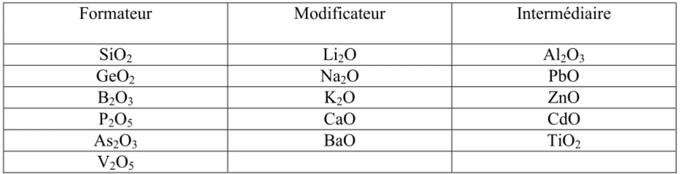 Tableau I. 1: Classification des oxydes selon leur caractère : formateur, modificateur ou  intermédiaire selon Zachariasen [Zachariasen  cité par [10]]