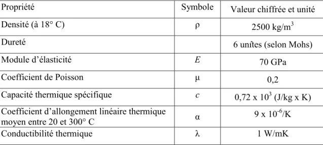 Tableau I. 3: Résume des principales caractéristiques techniques du verre flotté [8] 