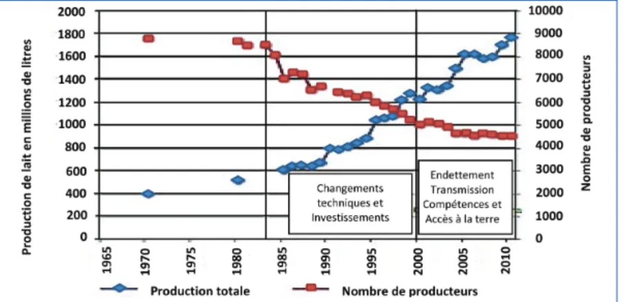 Figure 10. évolution de la production de lait et du nombre de producteurs en uruguay  (source : viera et al