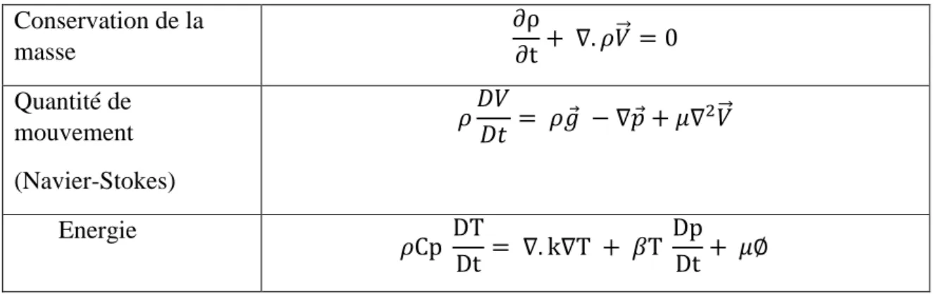 Tableau C-2 : Récapitulatif des équations régissantes l’écoulement. 