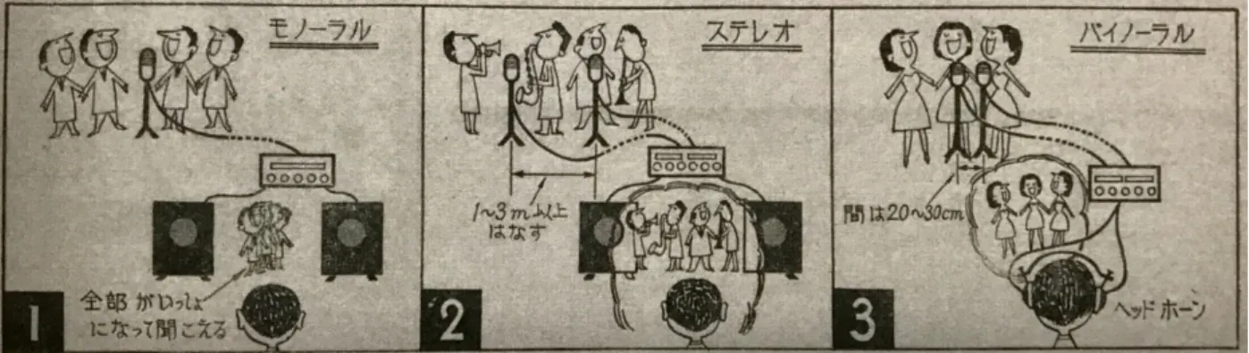Figure 1. Illustration from Guidebook to Building a Stereo Hi-fi (Sutereo haifai  seisaku dokuhon [1962], 14) showing the perceptual difference between audio localization 