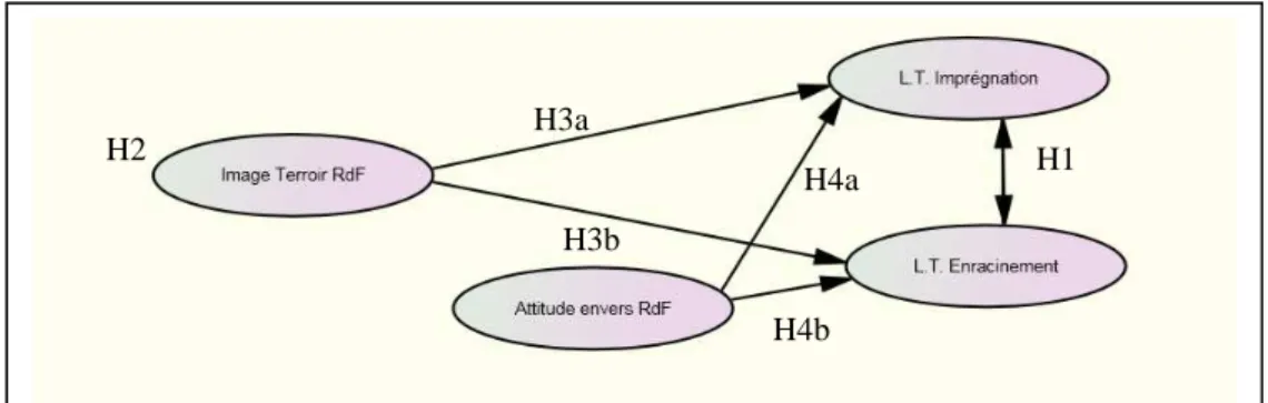 Figure 2 : Le modèle structurel et les hypothèses de recherche 