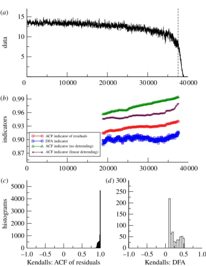 Figure 6. Search for early warning of Atlantic thermohaline circulation collapse in the GENIE-1 model