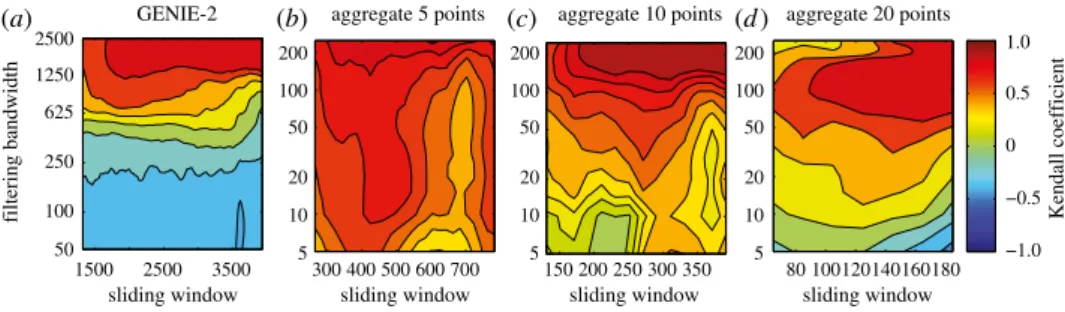 Figure 8. The effect of data aggregation on early warning of thermohaline circulation collapse in a coupled ocean–atmosphere model