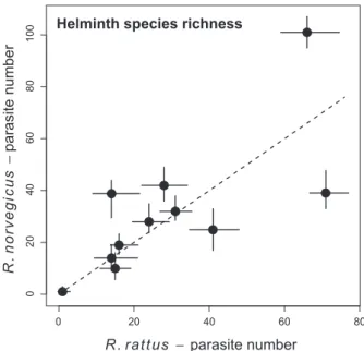 Figure 2 Relationship in the estimated numbers of helminth species associated with the two host species Rattus rattus and R