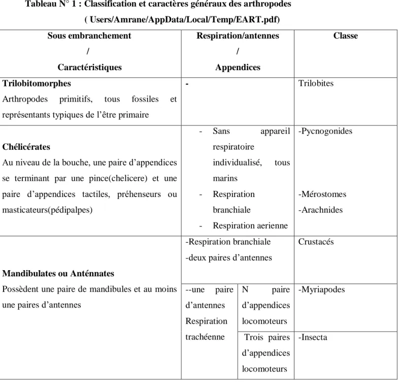 Tableau N° 1 : Classification et caractères généraux des arthropodes                            ( Users/Amrane/AppData/Local/Temp/EART.pdf)  Sous embranchement                                       /   Caractéristiques  Respiration/antennes / Appendices  C