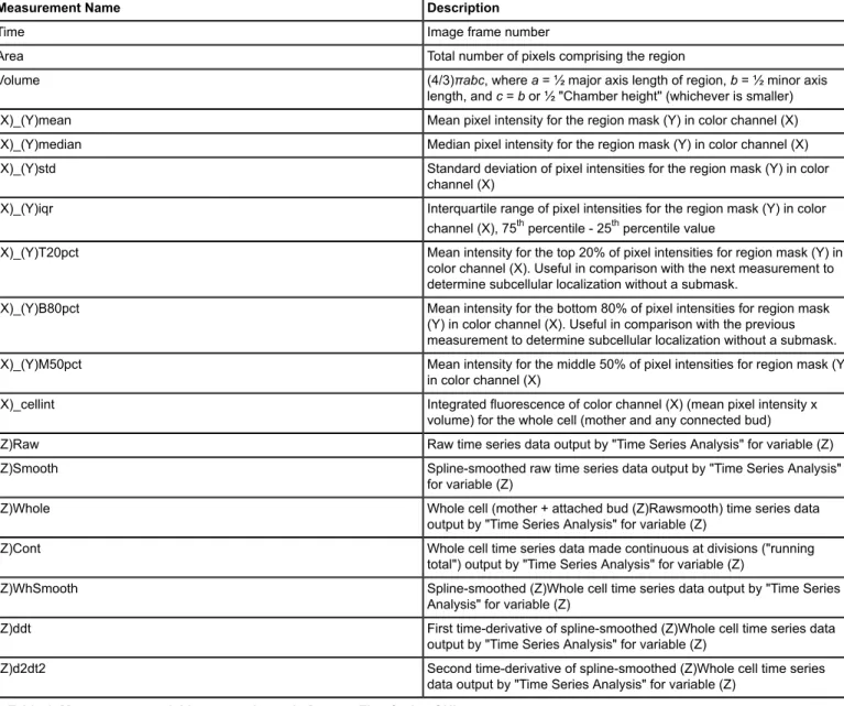 Table 2. Cell ID color code for lineage assignment status.