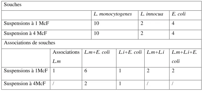 Tableau 09: Souches et associations de souches préparées à 1 et à 4 McFarland. 