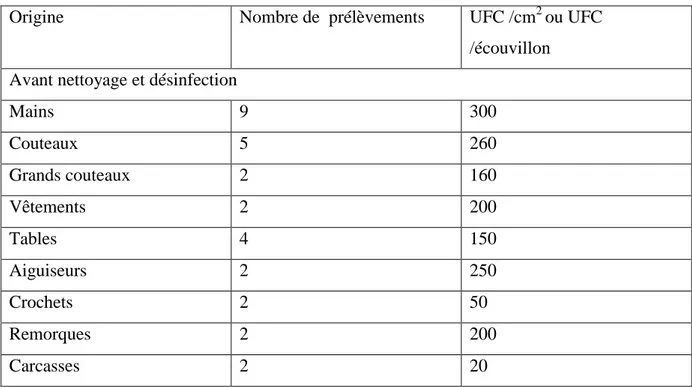 Tableau 10 : Nombre des Listeria monocytogenes isolés par cm 2  ou par écouvillon. 