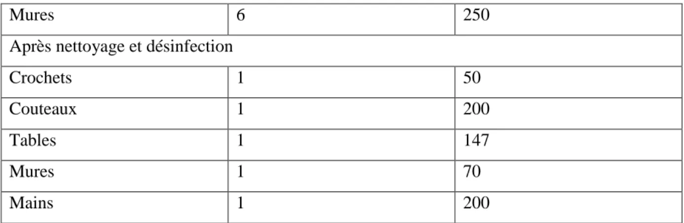 Tableau 11 : Le nombre des Listeria innocua isolés par cm 2  ou par écouvillon.