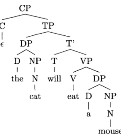 Figure  3.1:  Phrase  Structure  for  the  sentence  &#34;the cat  will  eat  a mouse.&#34;