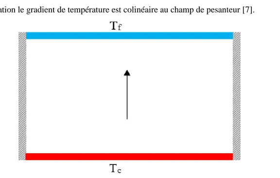 Figure I.3 : schéma de la convection cavité avec gradient horizontal de température 