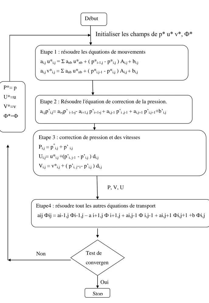 Figure III.3 : Organigramme de l'algorithme SIMPLE. 
