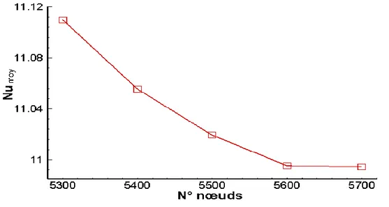 Fig. IV.1 : Nombre de Nusselt local à la paroi supérieur obtenu avec différentes densités de  maillage pour le cas x=L/2, Ra=10 5  et Ha=50 