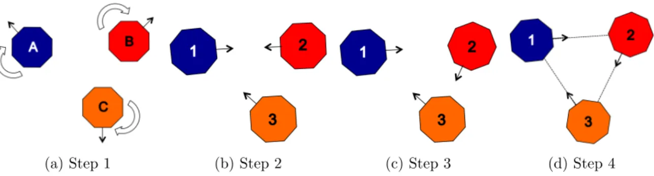 Figure 2-2: Possible progression of the initialization of a three satellite formation