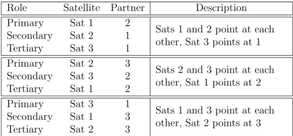 Table 2.1: Three possible partnering configurations. Note: Not a fully inclusive list
