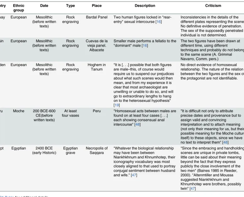 Table 1. Archaeological data often cited as evidence of MHP in prehistoric societies.