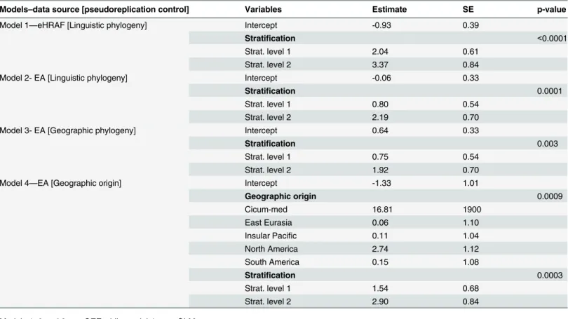 Table 2. Results of the different models testing the link between the level of stratification and the probability of observing MHP.