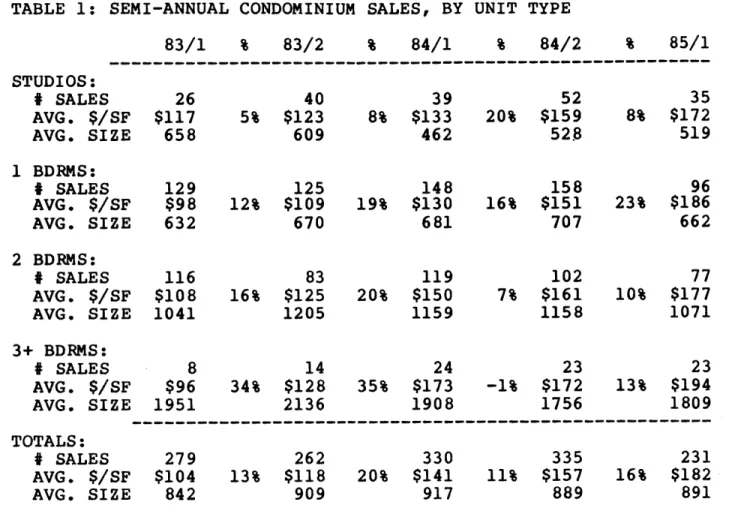 TABLE 1:  SEMI-ANNUAL CONDOMINIUM  SALES,  BY  UNIT TYPE 83/1  %  83/2  %  84/1  %  84/2  %  85/1  STUDIOS:--------------------------------------------------------STUDIOS: #  SALES  26  40  39  52  35 AVG
