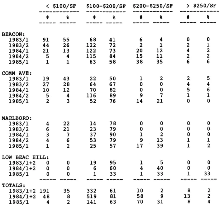 TABLE  3:  SEMI-ANNUAL CONDOMINIUM  SALES, BY  STREET AND PRICE  RANGE &lt;  $100/SF  $100-$200/SF - - - -- - -      -$200-$250/SF &gt;  $250/SF BEACON: 1983/1 1983/2 1984/1 1984/2 1985/1 COMM AVE: 1983/1 1983/2 1984/1 1984/2 1985/1 9144215119271052 MARLBO