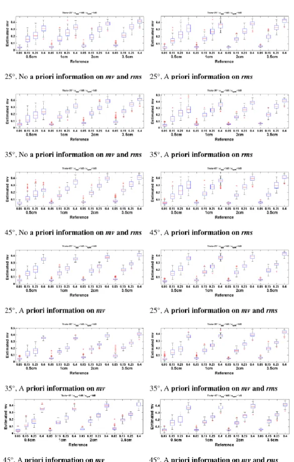 Fig. 2. Box plots of soil moisture estimates (cm 3 cm −3 ) retrieved from the synthetic dataset