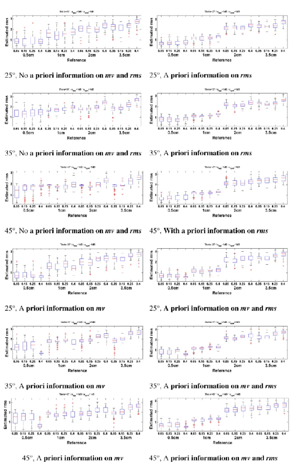 Fig. 3. Box plots of surface roughness estimates (cm) from the synthetic dataset. Training and validation datasets correspond to a noise on the backscattering coefficients of ± 1 dB