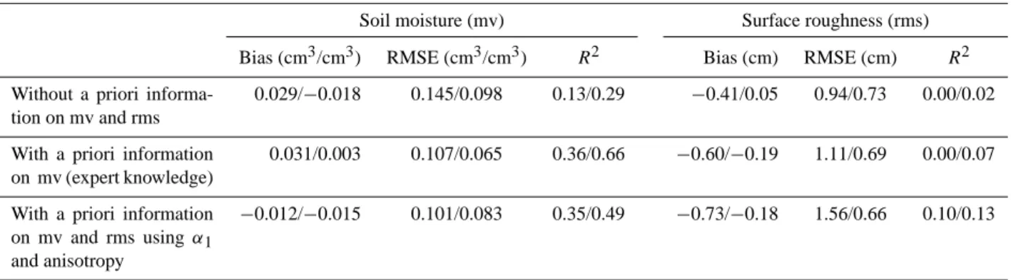 Table 3. Inversion approach results for RADARSAT-2 data. The format of results is “a/b”, where “a” corresponds to statistics using a noise of ±0.5 dB, and “b” corresponds to statistics using a noise of ±1.0 dB