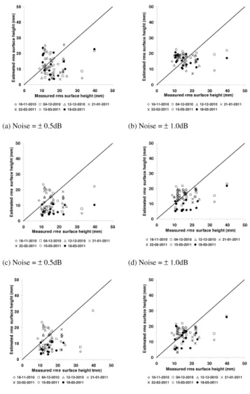 Fig. 4. Retrieved soil moisture versus in situ measurements. (a, b): without a constraint on mv and rms; (c, d): with a constraint on mv (expert knowledge); (e, f): use of α 1 and anisotropy to  de-termine the possible values of mv and rms