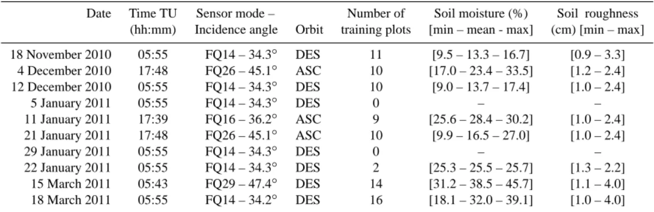 Table 1. Characteristics of the data set used in this study: images characteristics, number of training plots, range of soil moisture, and soil surface roughness (rms).