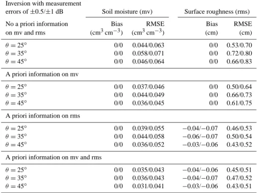 Table 2. Inversion approach results for simulated data with measurement errors of ±0.5 and ±1 dB