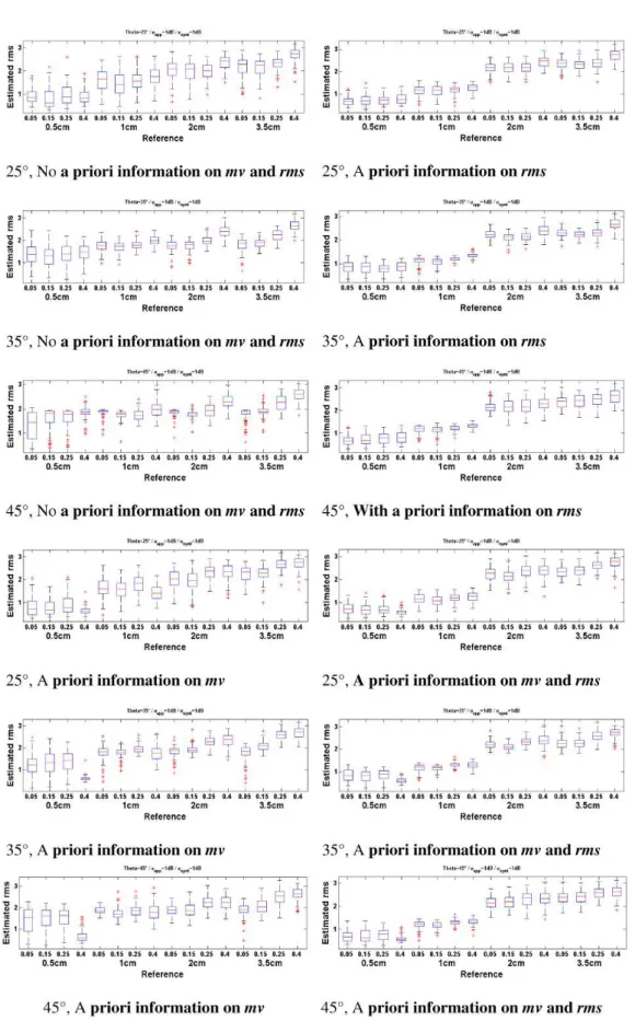 Fig. 3. Box plots of surface roughness estimates (cm) from the synthetic dataset. Training and validation datasets correspond to a noise on the backscattering coefficients of ±1 dB