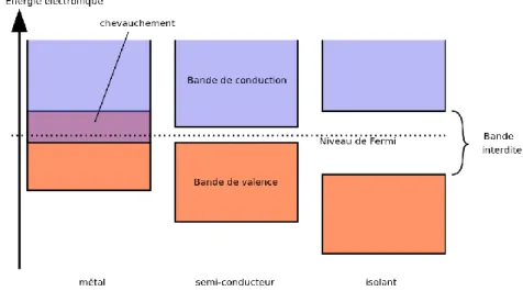 Figure I.7:  Comparaison des niveaux énergétiques entre un métal, un semi-conducteur et un isolent.