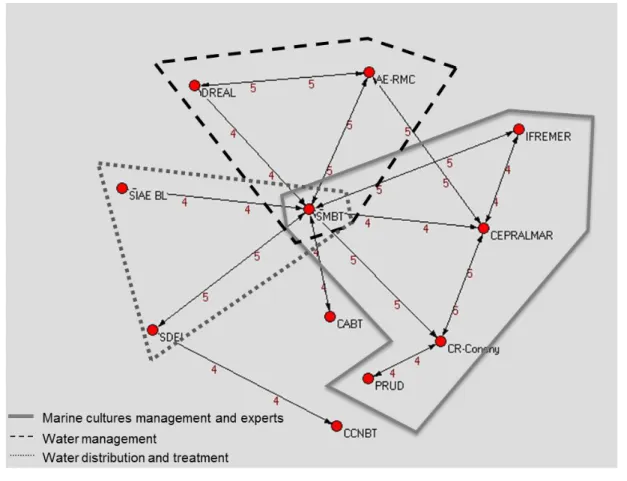 Figure 4: Betweenness centrality within the water social network. The frequency of contacts represented  381 