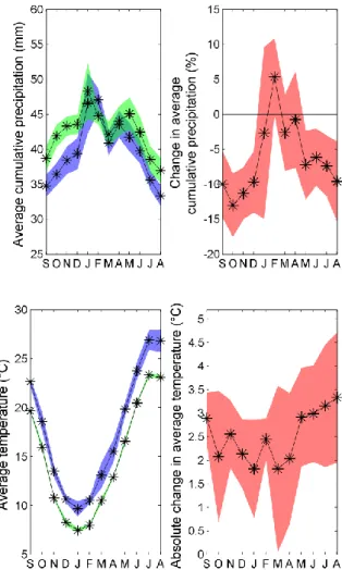 Figure  7:  Projected  change  in  reference  cumulative  precipitation  (upper  panel)  and  average  monthly  435 