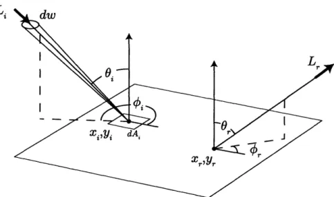 Figure 2-1:  Geometry  of surface  reflection Bidirectional Scattering-Surface  Reflectance-Distribution  Function