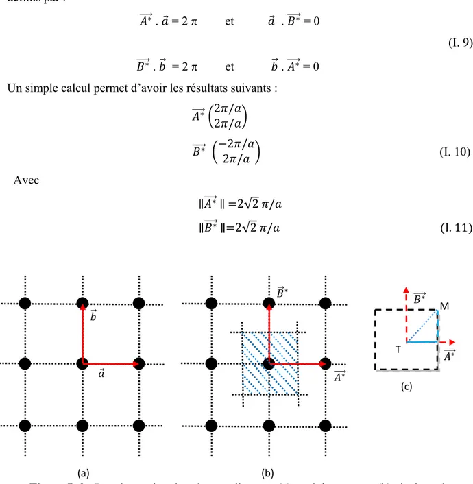 Figure I .2 : Représentation des réseaux direct en (a) et réciproque en (b) ainsi que la  première zone de Brillouin en (c) de la surface (100). 