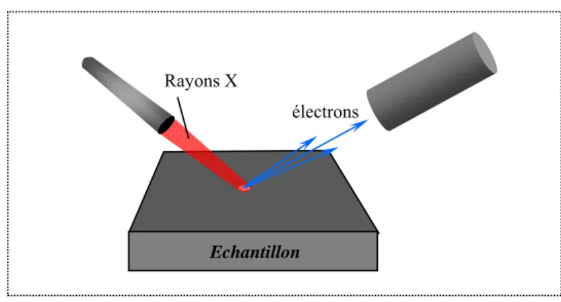 Figure I.3 : Principe de la spectrométrie photoélectronique par rayons X 