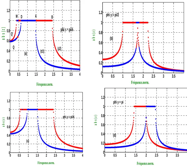 Figure II.8 : Facteurs de phase en fonction de la fréquence normalisée   pour les différents     valeurs de 