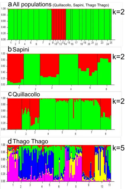 Figure  3.   Plots  of  ancestry  estimates  of  T.  infestans  individuals  using  STRUCTURE