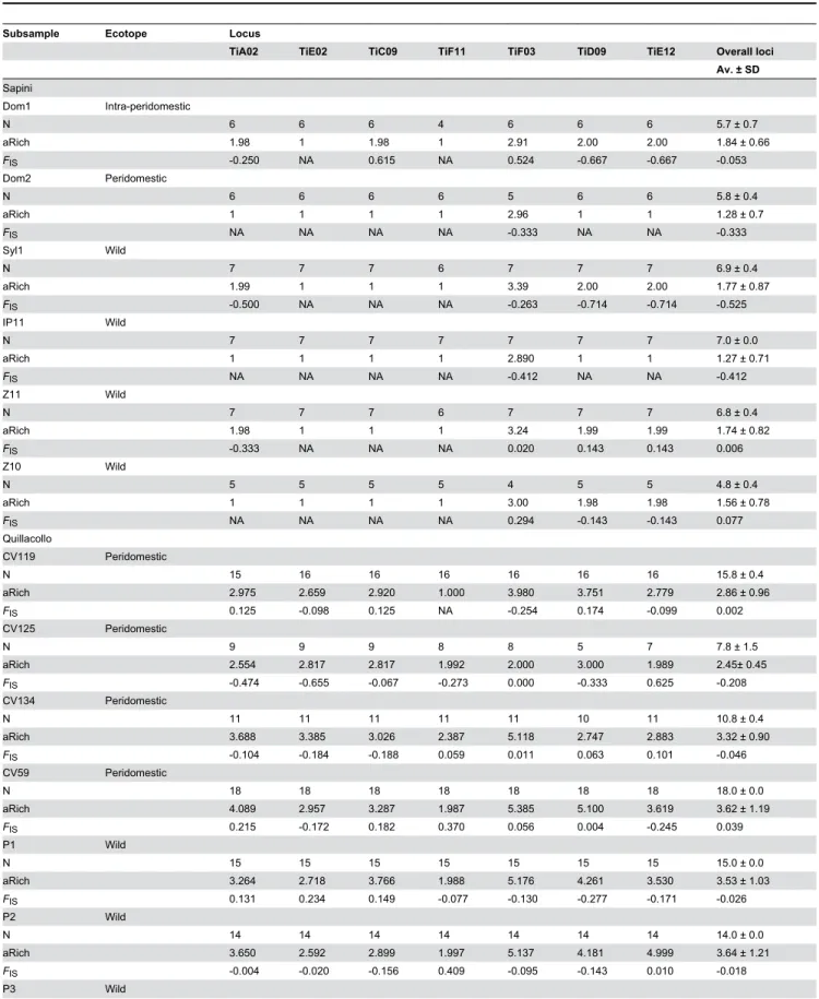 Table  2.  Summary  of  the  genetic  variability  for  seven  microsatellite  loci  in  intra-peridomestic  and  wild  subsamples  of  T.