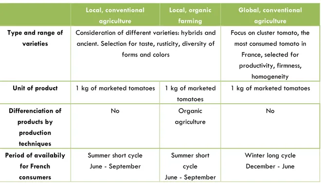 Table 2: Characteristics of products according to the type of chain considered in the study case  Local, conventional  agriculture   Local, organic farming  Global, conventional agriculture  Type and range of 