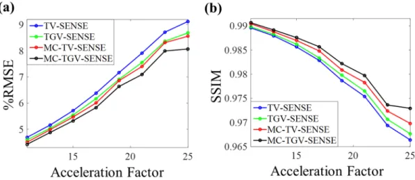Figure 2.6: In vivo 3-contrast TSE results at different acceleration factors (2D un- un-dersampling)