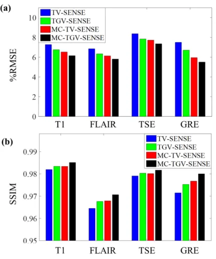 Figure 2.9: In vivo 4-contrast results at R = 5 (1D undersampling). (a) RMSEs and (b) structural similarity (SSIM) indices of the reconstructed images obtained from TV-SENSE, TGV-SENSE, MC-TV-SENSE, and MC-TGV-SENSE.