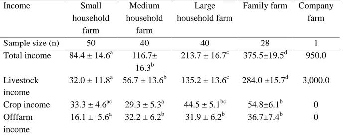 Table 3: Annual income from different activities, by farm type (lsmean ±s.e.)   In million VND  Income  Small  household  farm  Medium  household farm  Large  household farm 