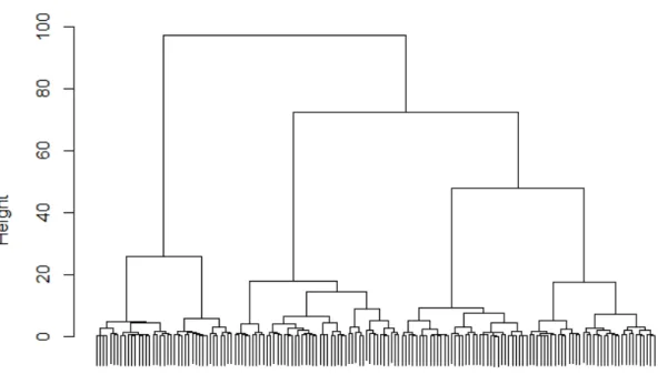Fig. 4: Hierarchical clustering of Mai Son farmers based on MFA coordinates 