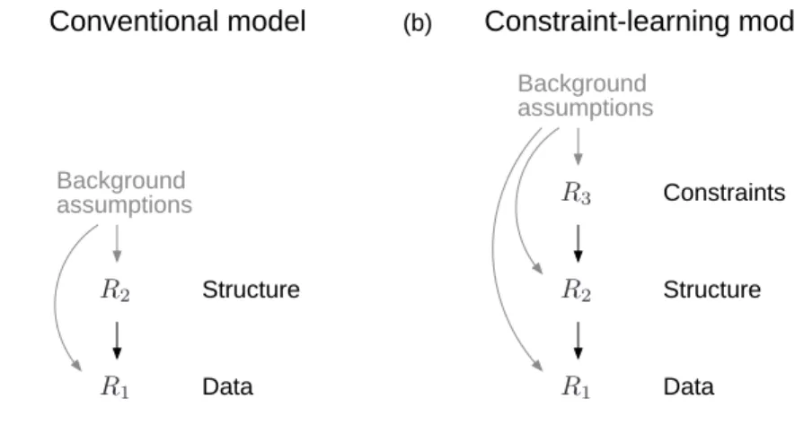 Figure 2-3: (a) Cognitive models typically make inferences at two levels. Given data (e.g